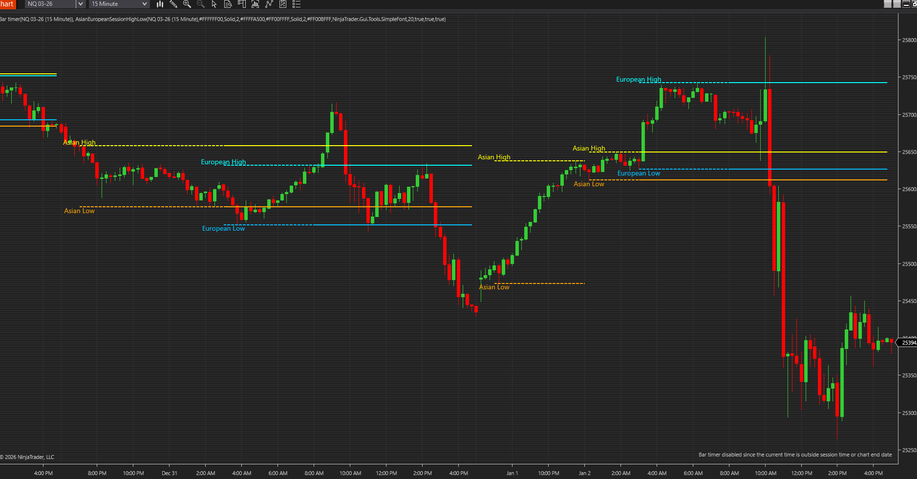 Asian European Session High Low